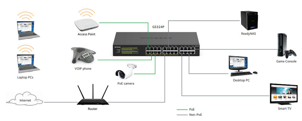 Netgear GS324PP 24-port Gigabit Unmanaged Switch | Comms Express