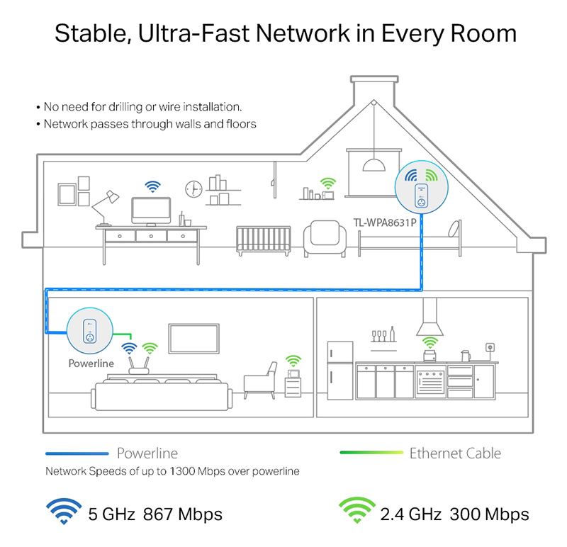 TP-Link TL-WPA8631P AV1300 GB Powerline ac Wi-Fi Extender