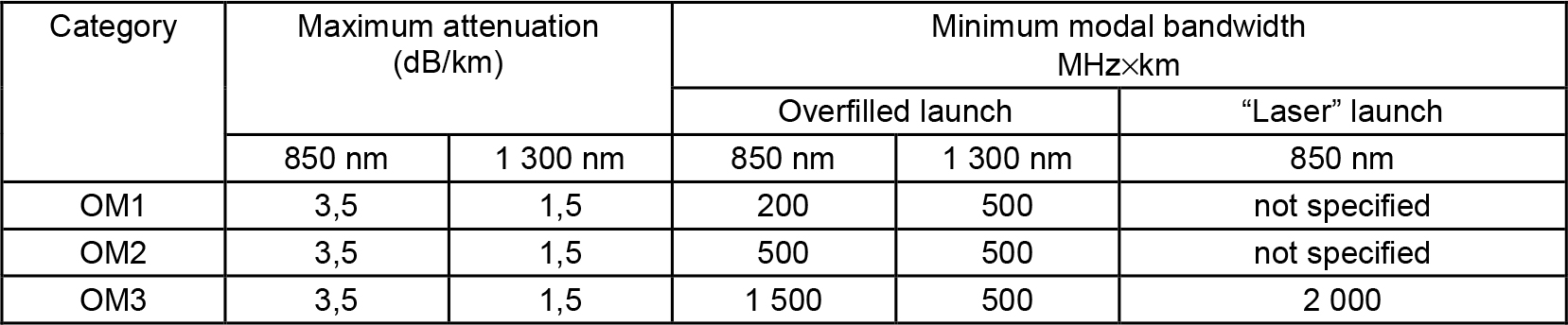 Cabled multimode optical fibre specifications