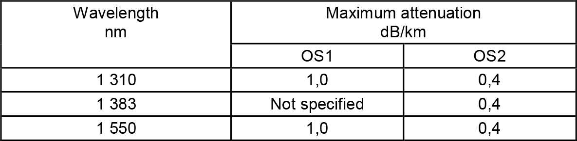 Cabled singlemode optical fibre specifications