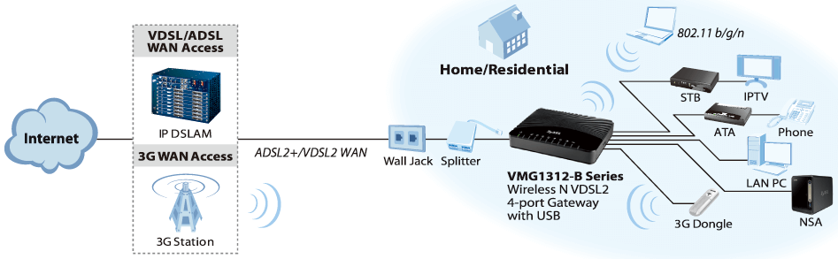 Zyxel VMG1312-B10A-GB02V1F Wireless N VD... | Comms Express